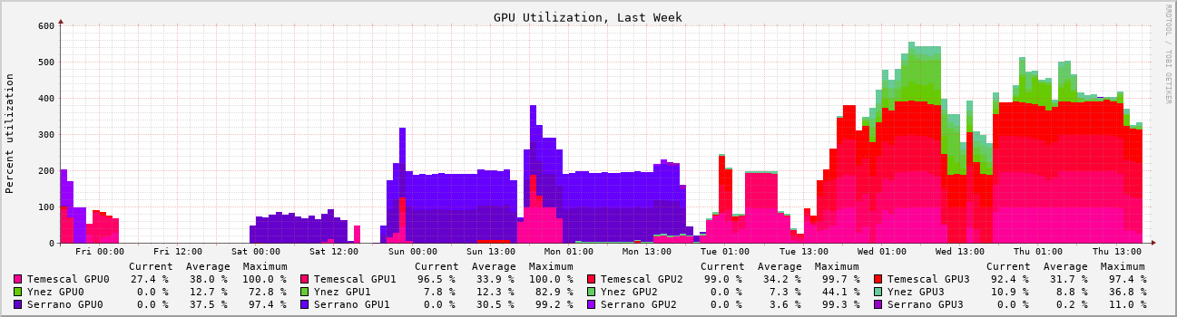 GPU utilization, last week